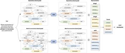 DDI-MuG: Multi-aspect graphs for drug-drug interaction extraction